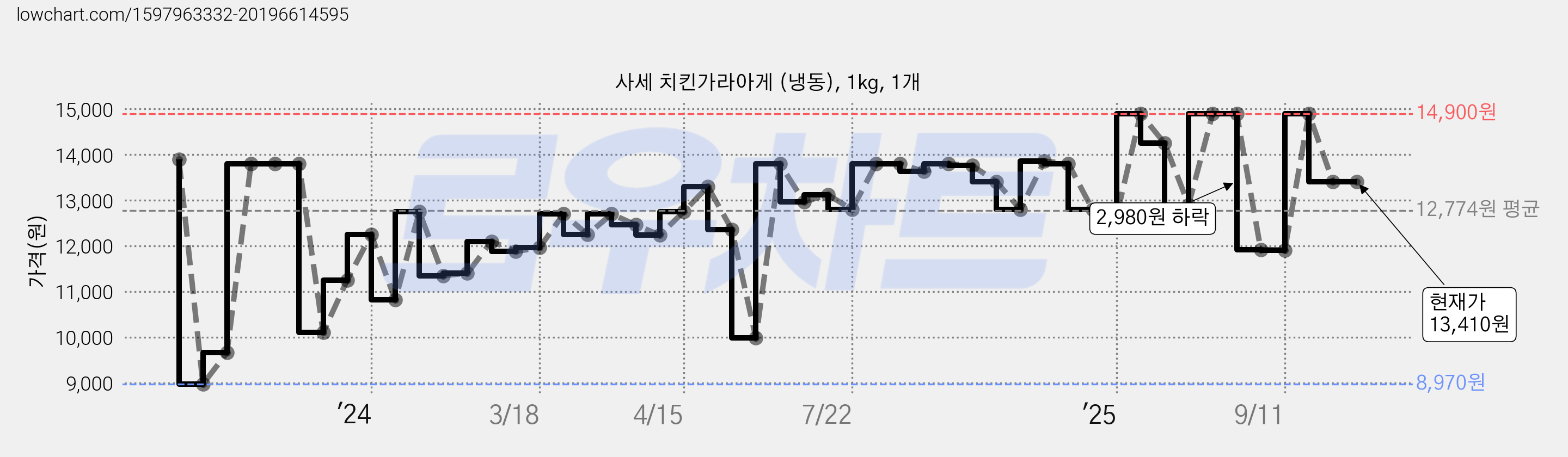 사세 치킨가라아게 (냉동), 1kg, 1개 가격 변동 차트, 현재가 13,410원, 관측 최저가 8,970원