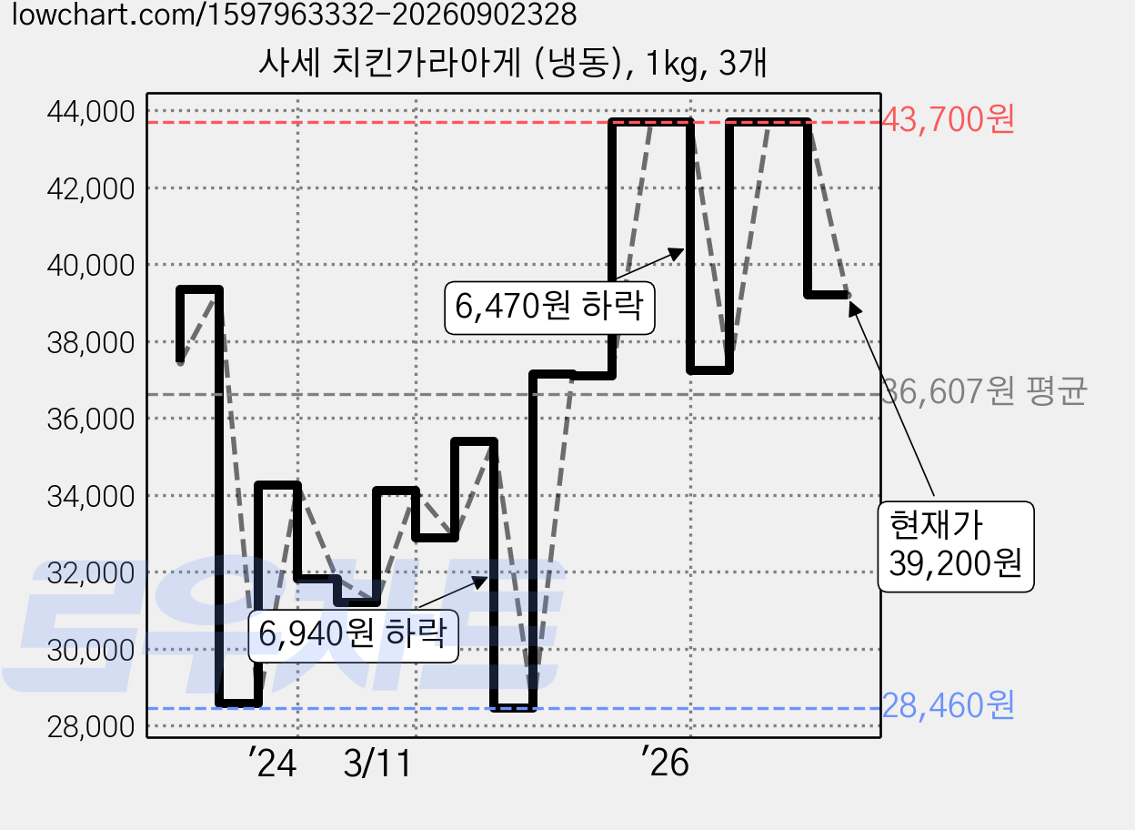 사세 치킨가라아게 (냉동), 1kg, 3개 가격 변동 차트, 현재가 39,200원, 관측 최저가 28,460원