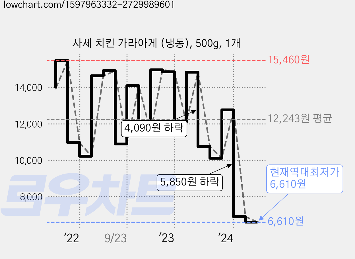 사세 치킨 가라아게 (냉동), 500g, 1개 가격 변동 차트, 현재가 6,610원, 역대최저가