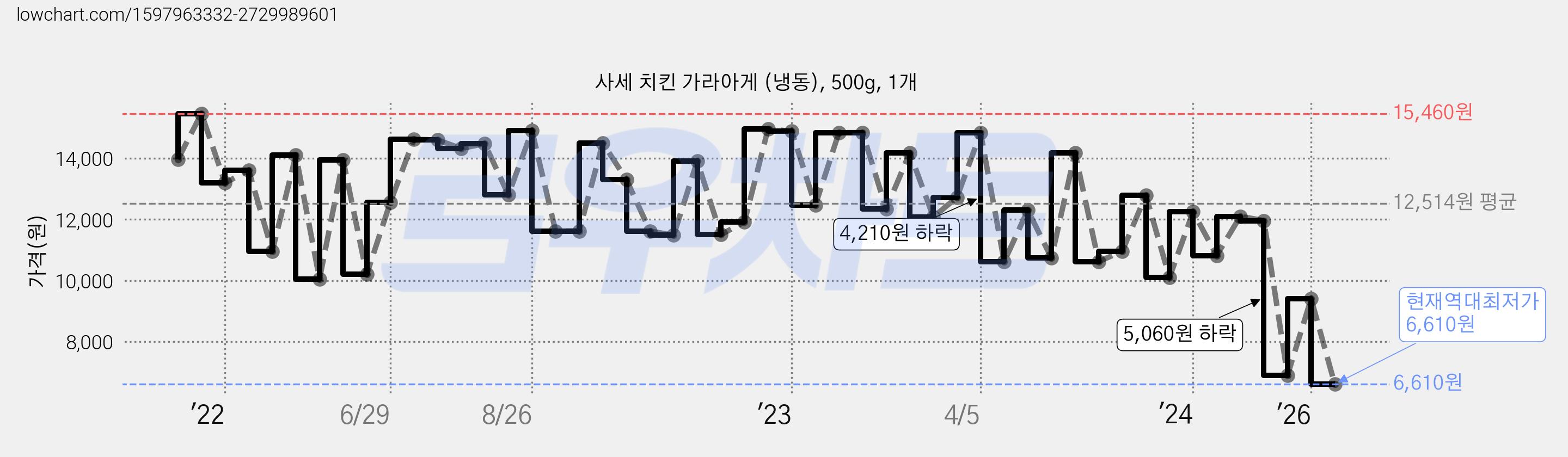 사세 치킨 가라아게 (냉동), 500g, 1개 가격 변동 차트, 현재가 6,610원, 역대최저가