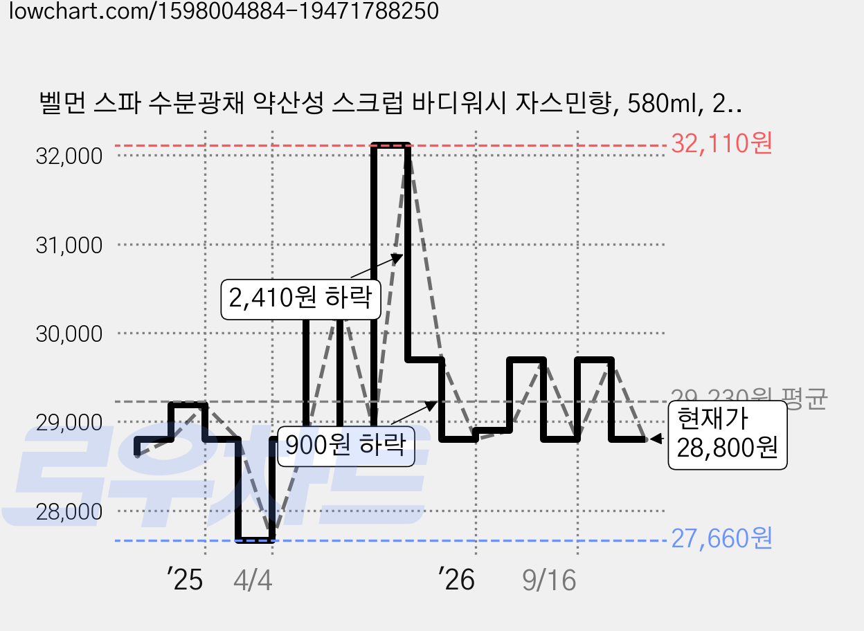 벨먼 스파 수분광채 약산성 스크럽 바디워시 자스민향, 580ml, 2개 가격 변동 차트, 현재가 28,800원, 관측 최저가 27,660원