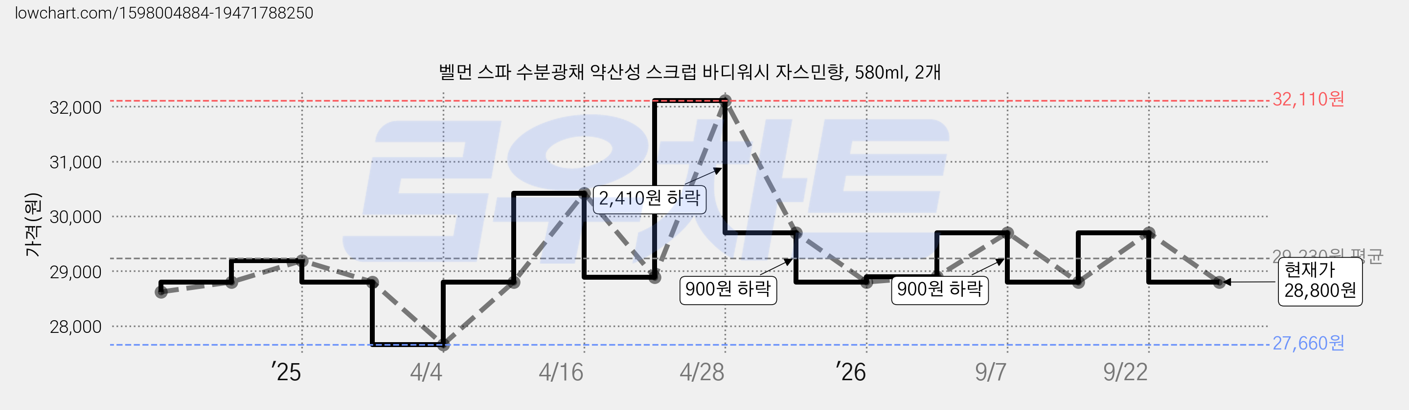 벨먼 스파 수분광채 약산성 스크럽 바디워시 자스민향, 580ml, 2개 가격 변동 차트, 현재가 28,800원, 관측 최저가 27,660원