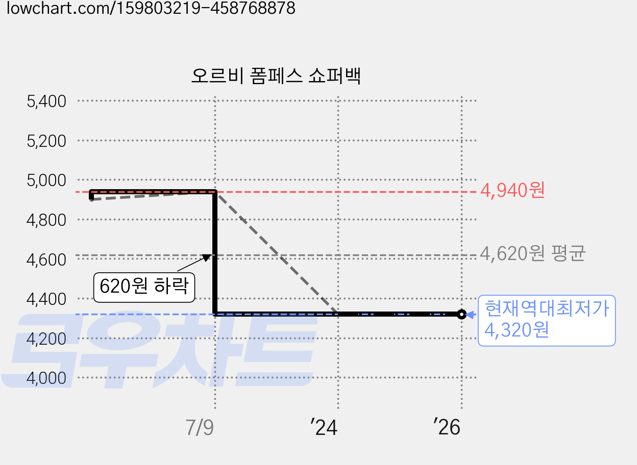 오르비 폼페스 쇼퍼백 가격 변동 차트, 현재가 4,320원, 역대최저가