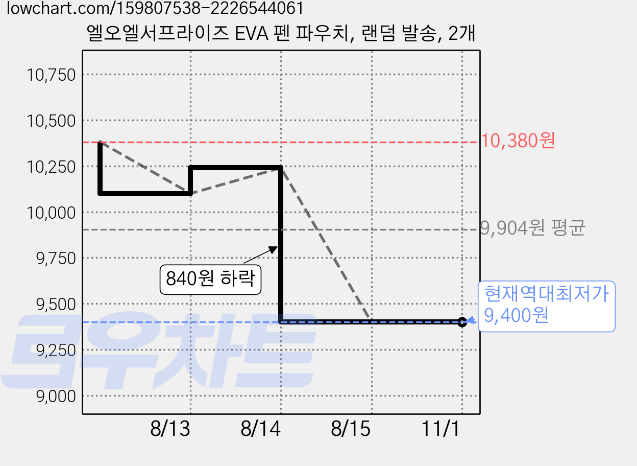 엘오엘서프라이즈 EVA 펜 파우치, 랜덤 발송, 2개 가격 변동 차트, 현재가 9,400원, 역대최저가