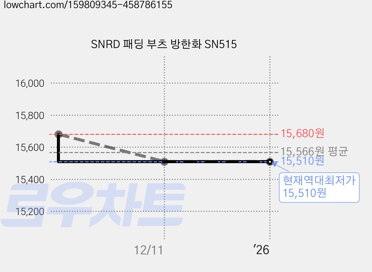 SNRD 패딩 부츠 방한화 SN515 가격 변동 차트, 현재가 15,510원, 역대최저가