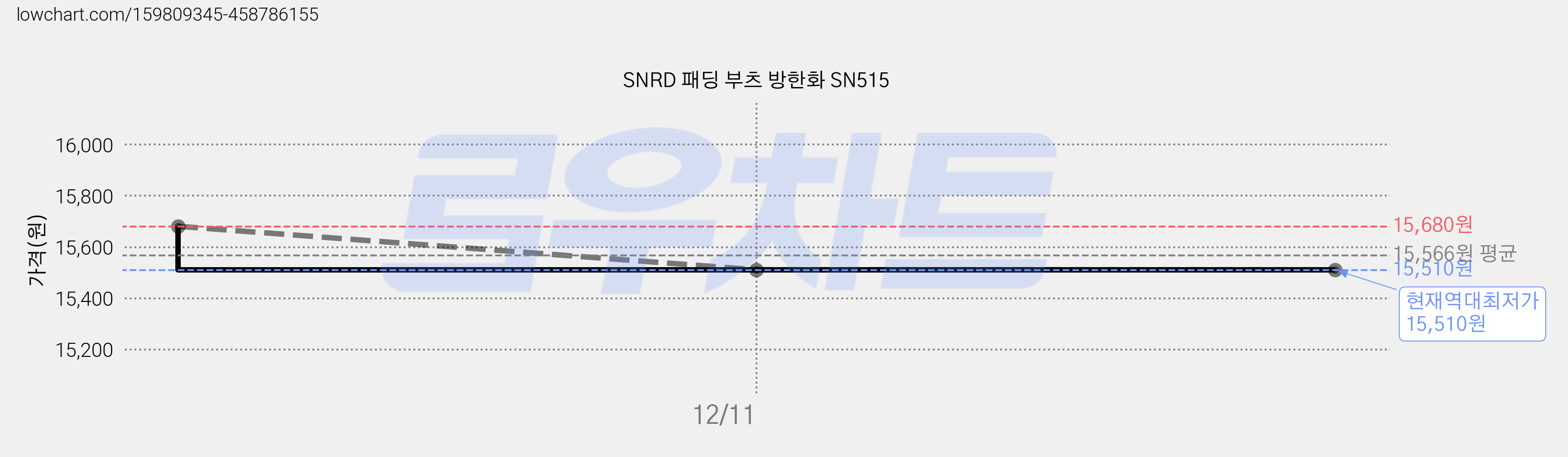 SNRD 패딩 부츠 방한화 SN515 가격 변동 차트, 현재가 15,510원, 역대최저가