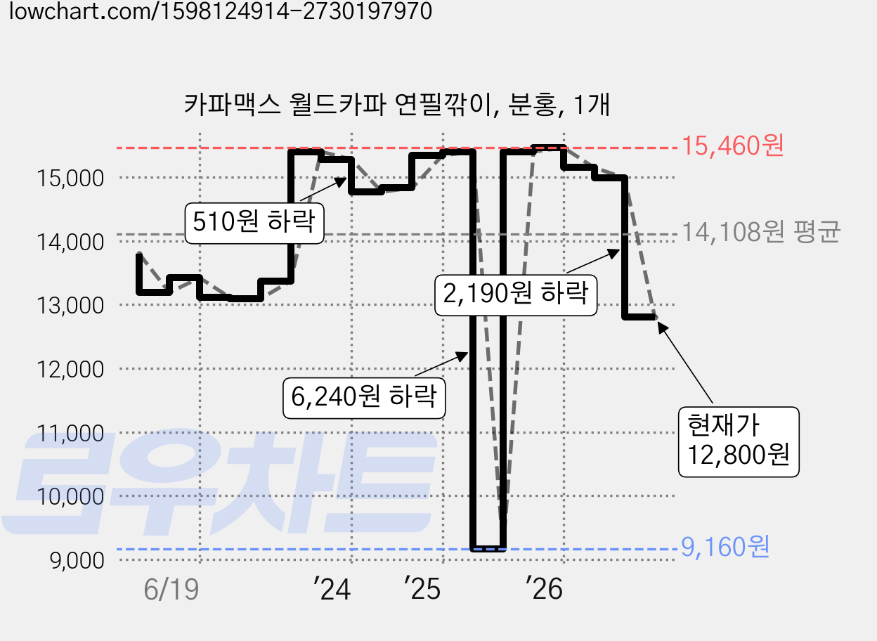 카파맥스 월드카파 연필깎이, 분홍, 1개 가격 변동 차트, 현재가 12,800원, 관측 최저가 9,160원