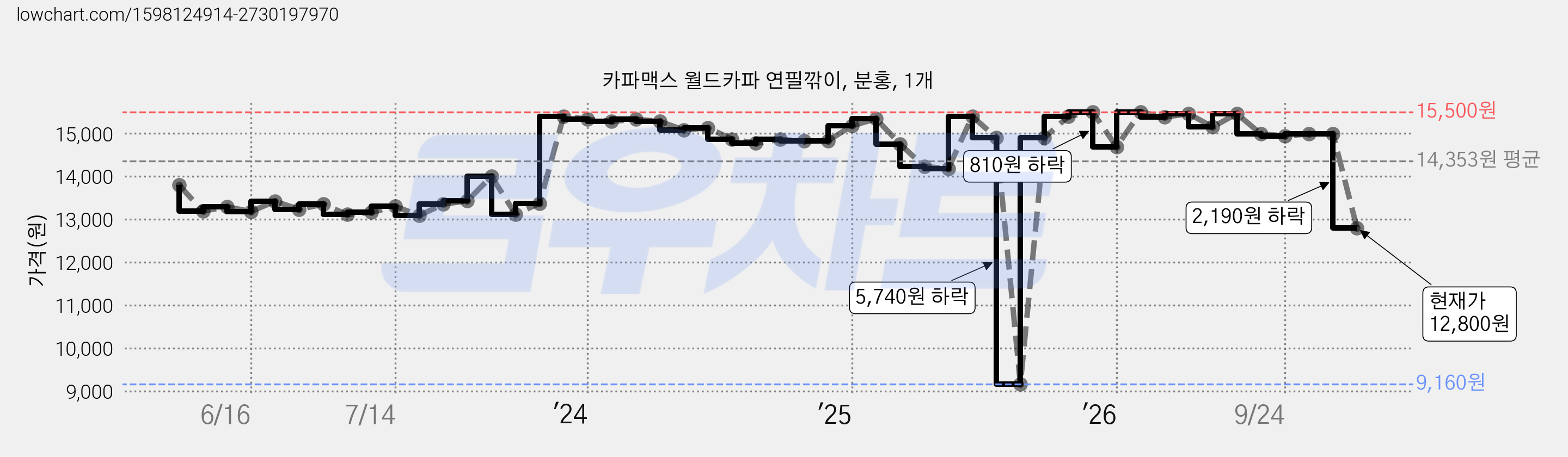 카파맥스 월드카파 연필깎이, 분홍, 1개 가격 변동 차트, 현재가 12,800원, 관측 최저가 9,160원