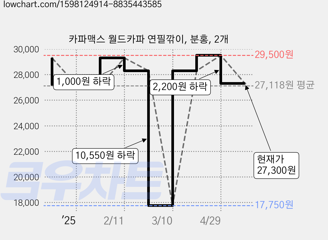 카파맥스 월드카파 연필깎이, 분홍, 2개 가격 변동 차트, 현재가 27,300원, 관측 최저가 17,750원