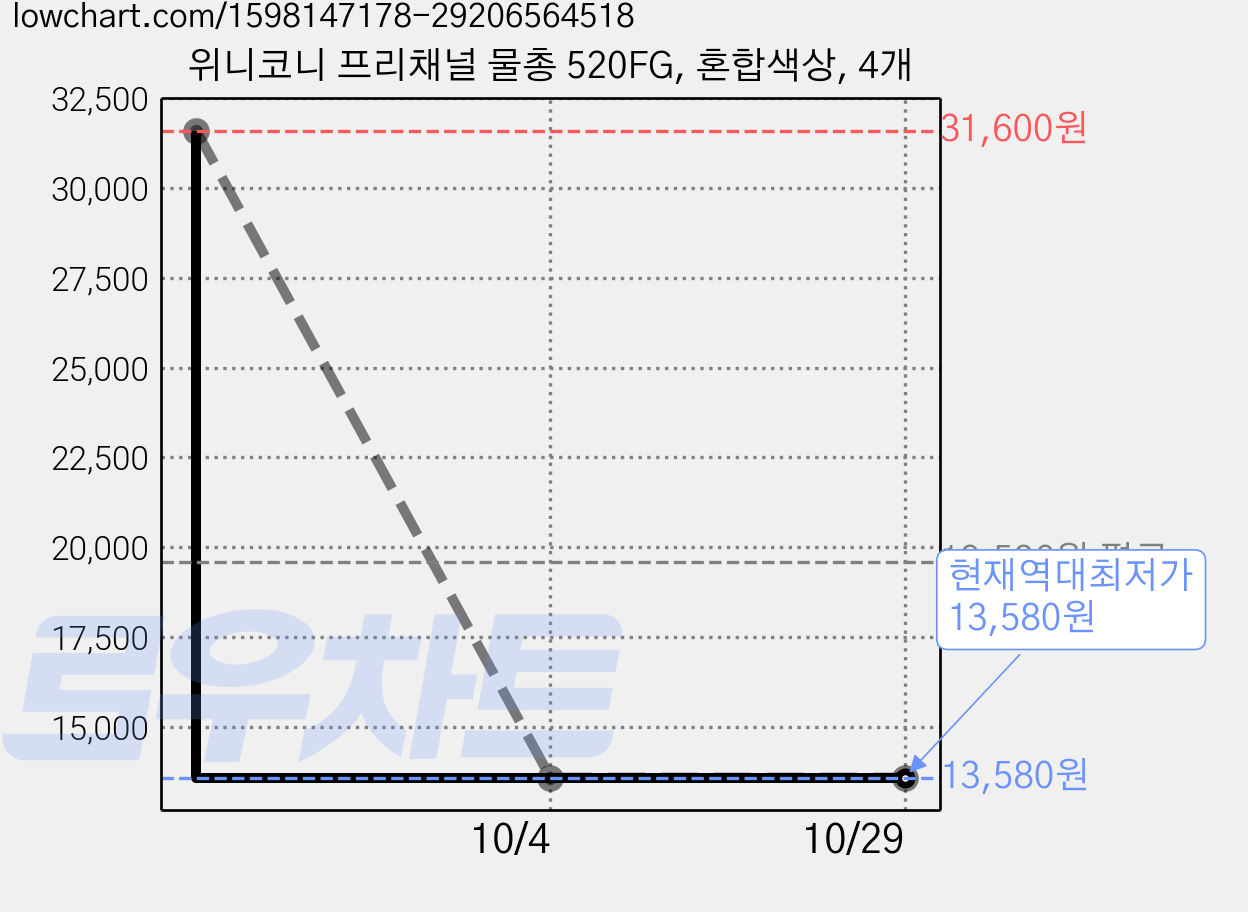 위니코니 프리채널 물총 520FG, 혼합색상, 4개 가격 변동 차트, 현재가 13,580원, 역대최저가