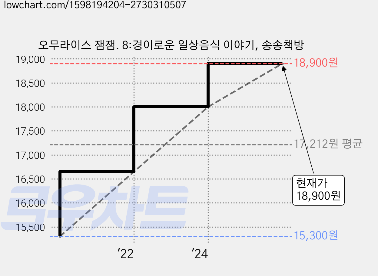 오무라이스 잼잼. 8:경이로운 일상음식 이야기, 송송책방 가격 변동 차트, 현재가 18,900원, 관측 최저가 15,300원