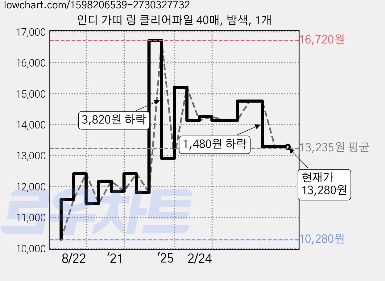 인디 가띠 링 클리어파일 40매, 밤색, 1개 가격 변동 차트, 현재가 13,280원, 관측 최저가 10,280원