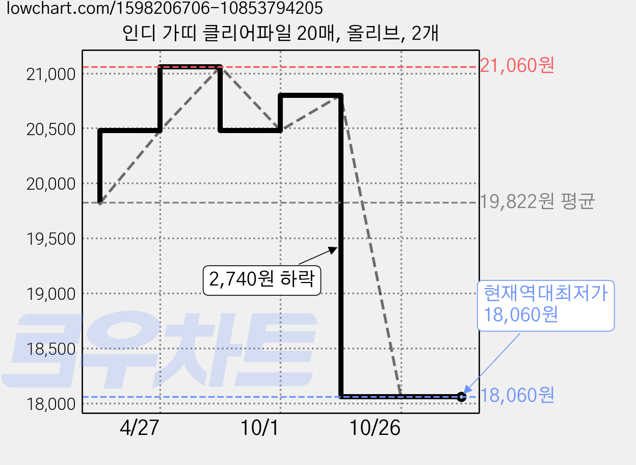 인디 가띠 클리어파일 20매, 올리브, 2개 가격 변동 차트, 현재가 18,060원, 역대최저가