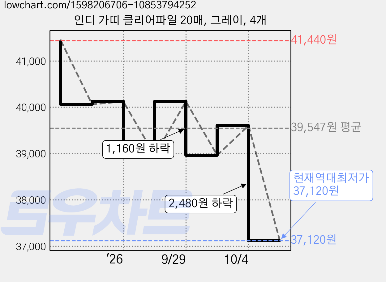 인디 가띠 클리어파일 20매, 그레이, 4개 가격 변동 차트, 현재가 37,120원, 역대최저가