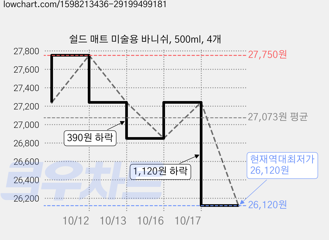 쉴드 매트 미술용 바니쉬, 500ml, 4개 가격 변동 차트, 현재가 26,120원, 역대최저가