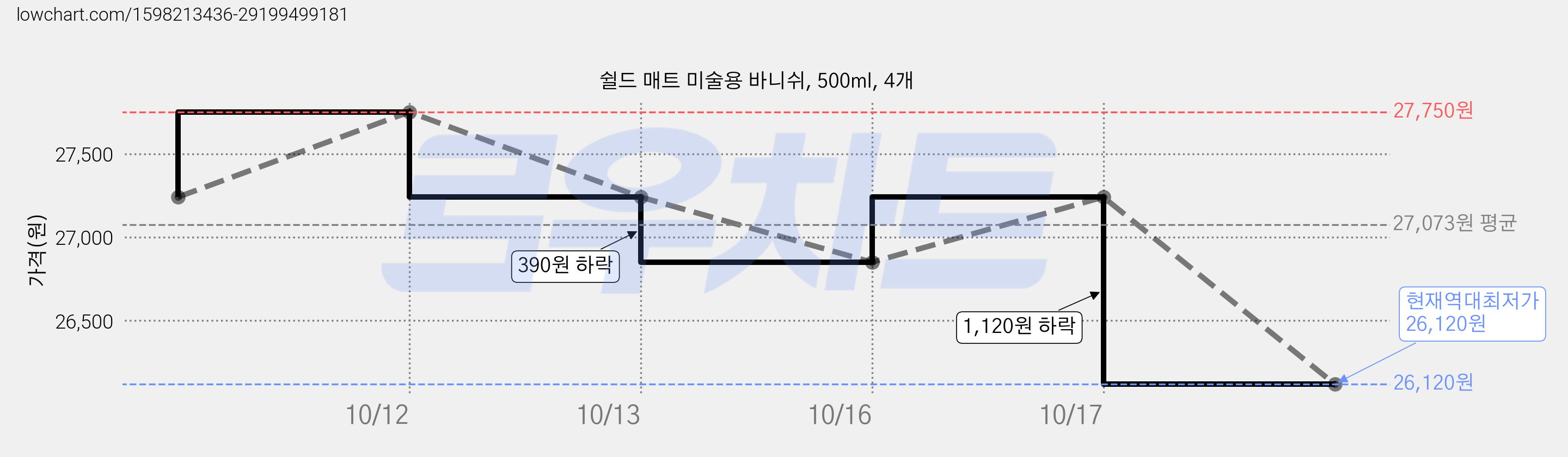 쉴드 매트 미술용 바니쉬, 500ml, 4개 가격 변동 차트, 현재가 26,120원, 역대최저가