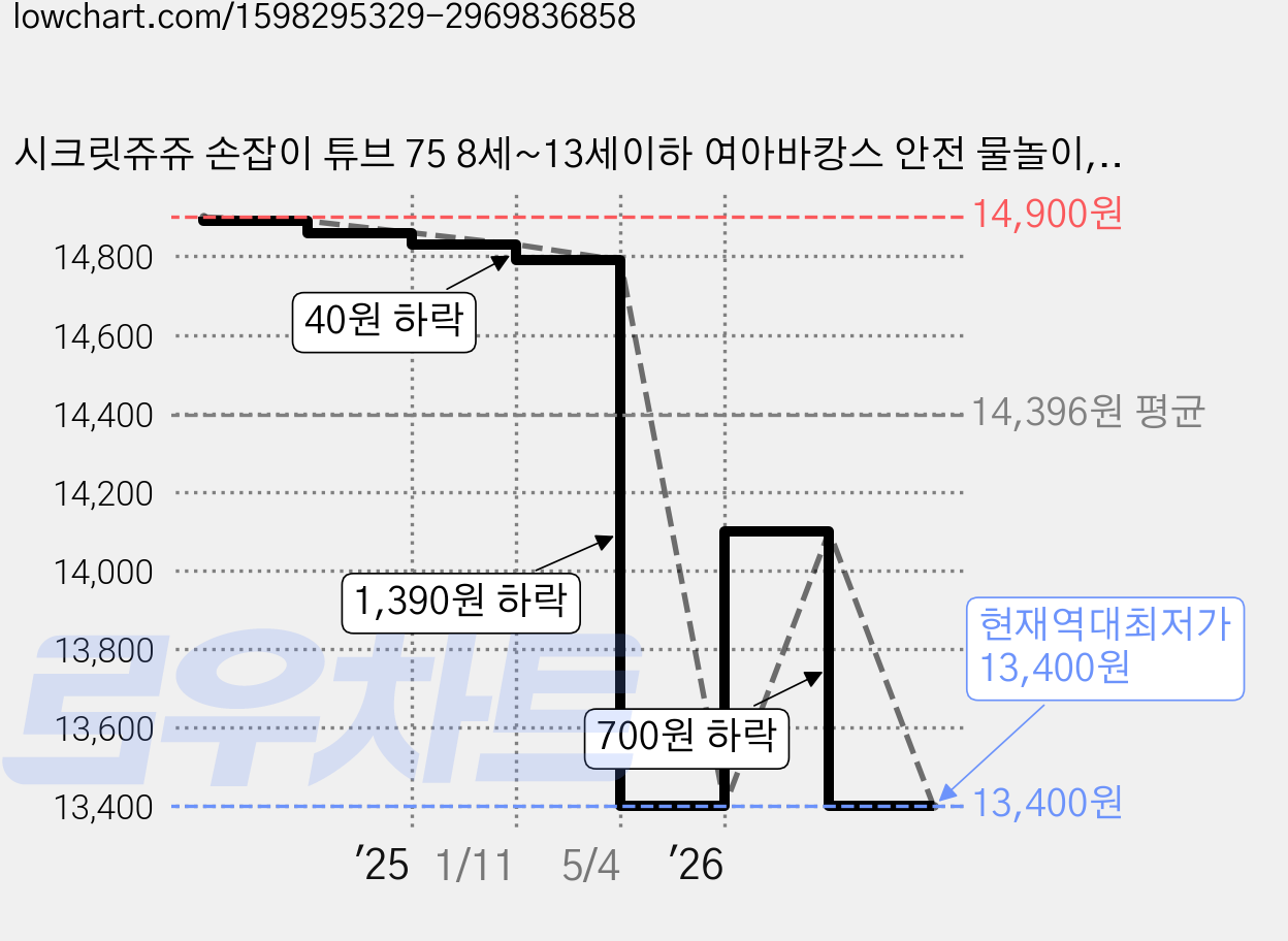 시크릿쥬쥬 손잡이 튜브 75 8세~13세이하 여아바캉스 안전 물놀이, 핑크, 1개 가격 변동 차트, 현재가 13,400원, 역대최저가