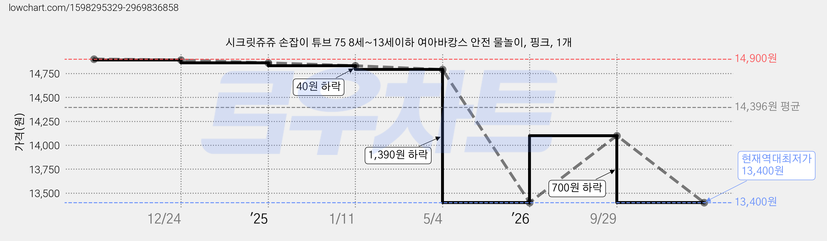 시크릿쥬쥬 손잡이 튜브 75 8세~13세이하 여아바캉스 안전 물놀이, 핑크, 1개 가격 변동 차트, 현재가 13,400원, 역대최저가