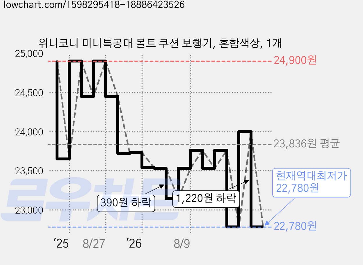 위니코니 미니특공대 볼트 쿠션 보행기, 혼합색상, 1개 가격 변동 차트, 현재가 22,780원, 역대최저가