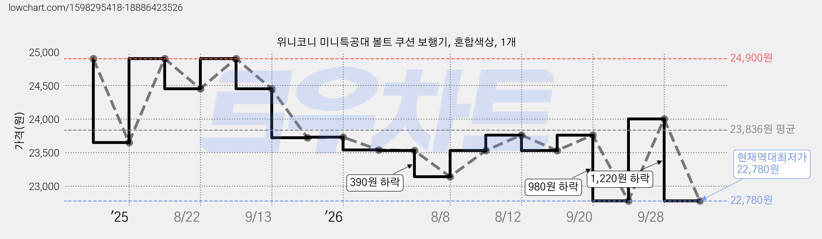 위니코니 미니특공대 볼트 쿠션 보행기, 혼합색상, 1개 가격 변동 차트, 현재가 22,780원, 역대최저가