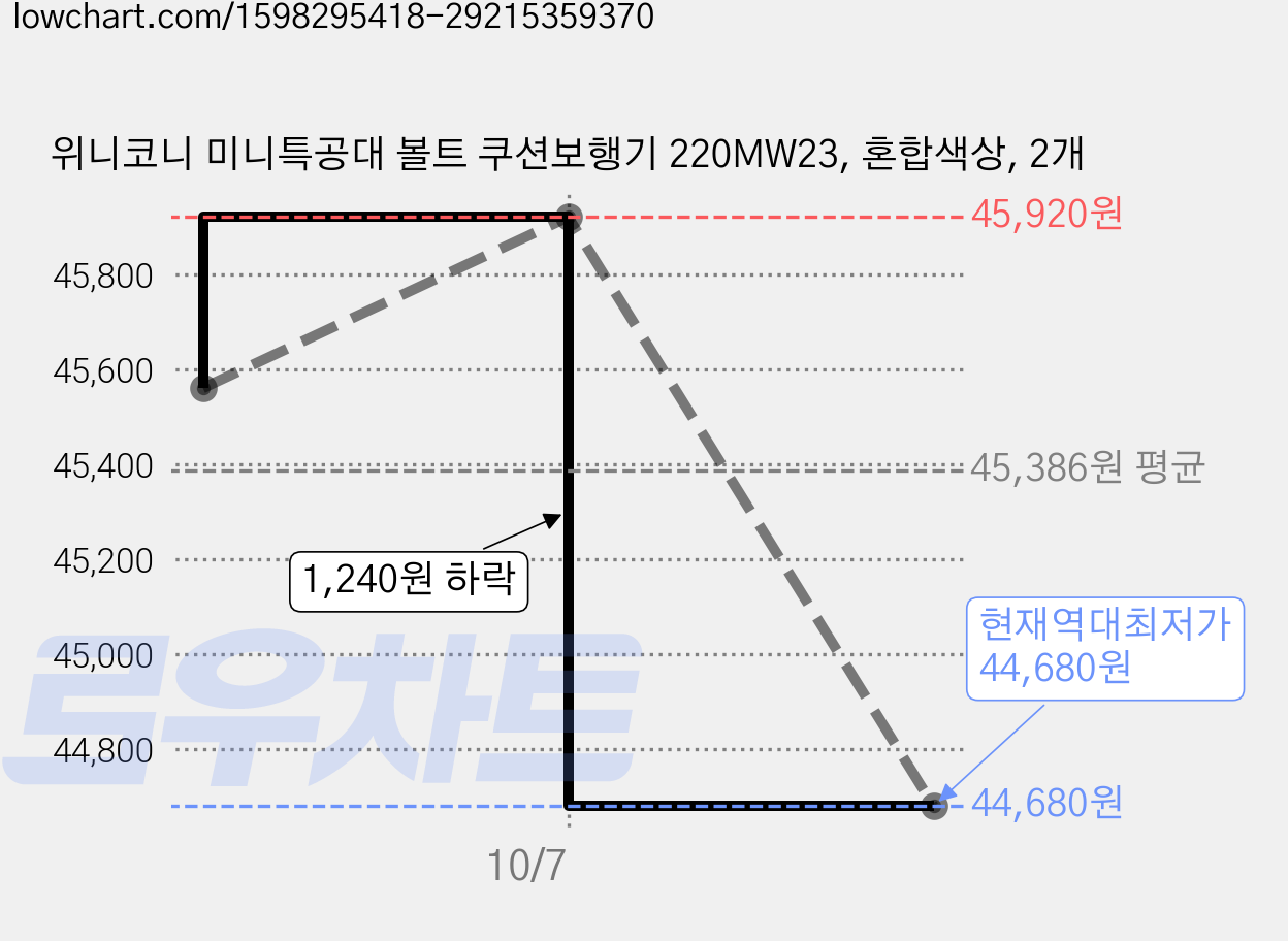 위니코니 미니특공대 볼트 쿠션보행기 220MW23, 혼합색상, 2개 가격 변동 차트, 현재가 44,680원, 역대최저가