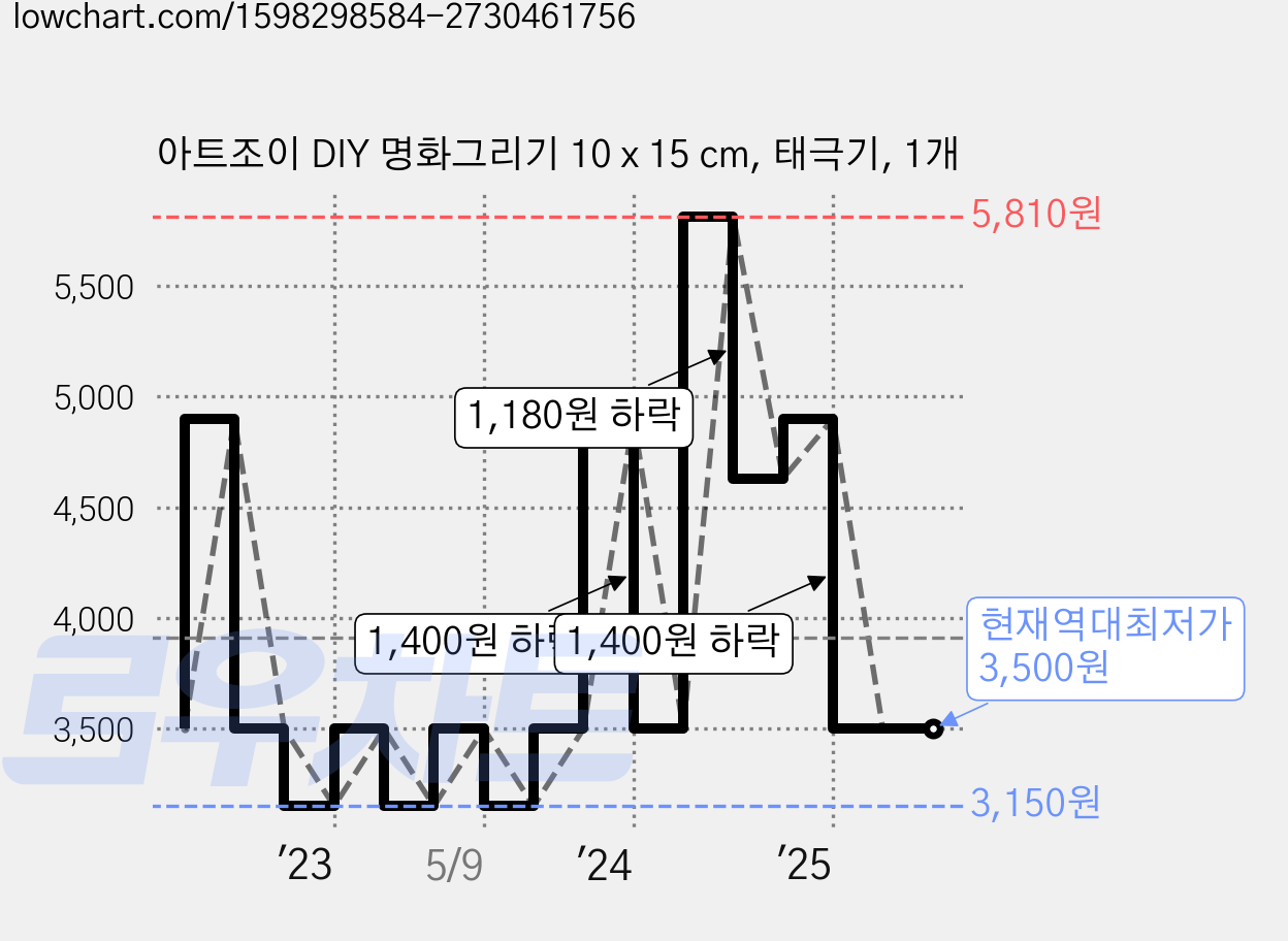 아트조이 DIY 명화그리기 10 x 15 cm, 태극기, 1개 가격 변동 차트, 현재가 3,500원, 역대최저가