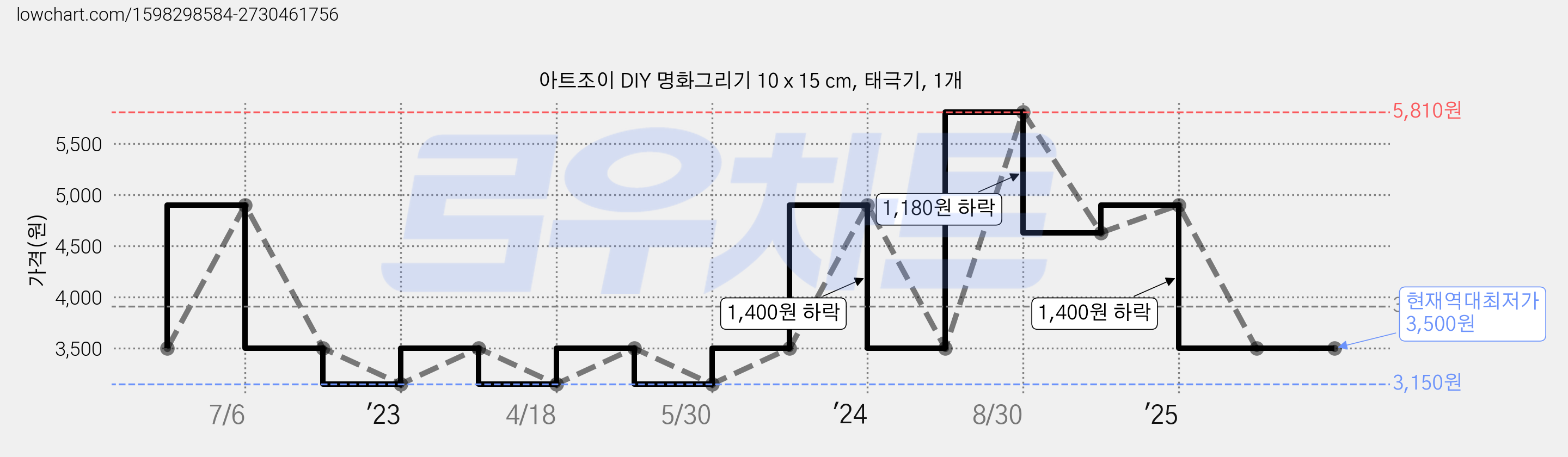 아트조이 DIY 명화그리기 10 x 15 cm, 태극기, 1개 가격 변동 차트, 현재가 3,500원, 역대최저가