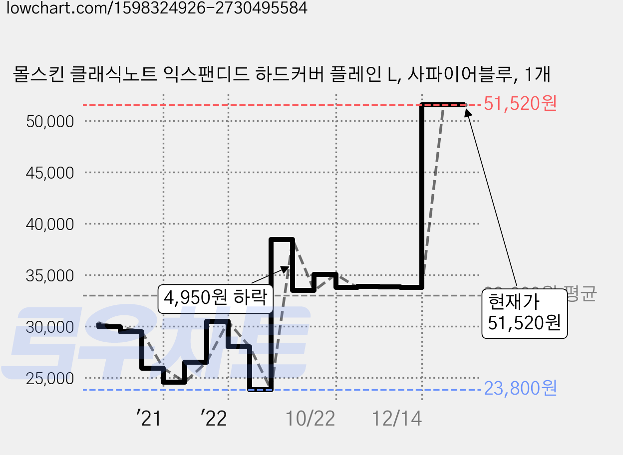 몰스킨 클래식노트 익스팬디드 하드커버 플레인 L, 사파이어블루, 1개 가격 변동 차트, 현재가 51,520원, 관측 최저가 23,800원