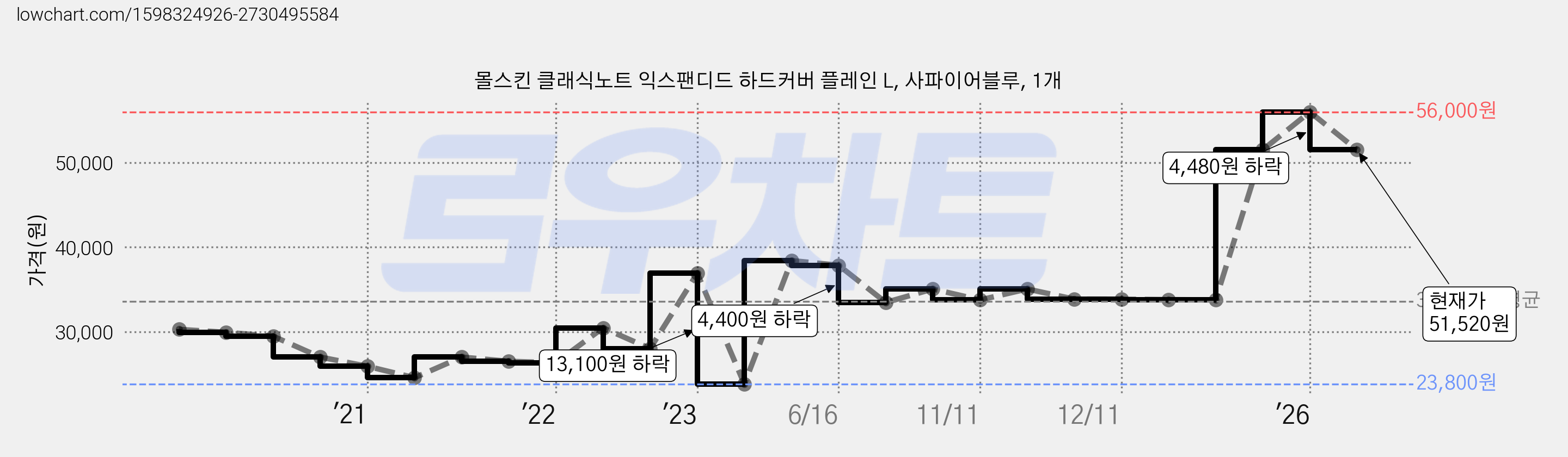 몰스킨 클래식노트 익스팬디드 하드커버 플레인 L, 사파이어블루, 1개 가격 변동 차트, 현재가 51,520원, 관측 최저가 23,800원