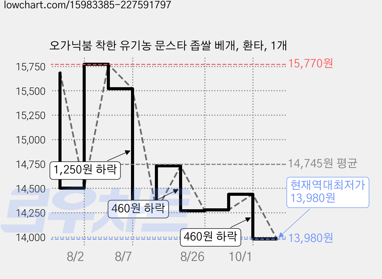 오가닉붐 착한 유기농 문스타 좁쌀 베개, 환타, 1개 가격 변동 차트, 현재가 13,980원, 역대최저가