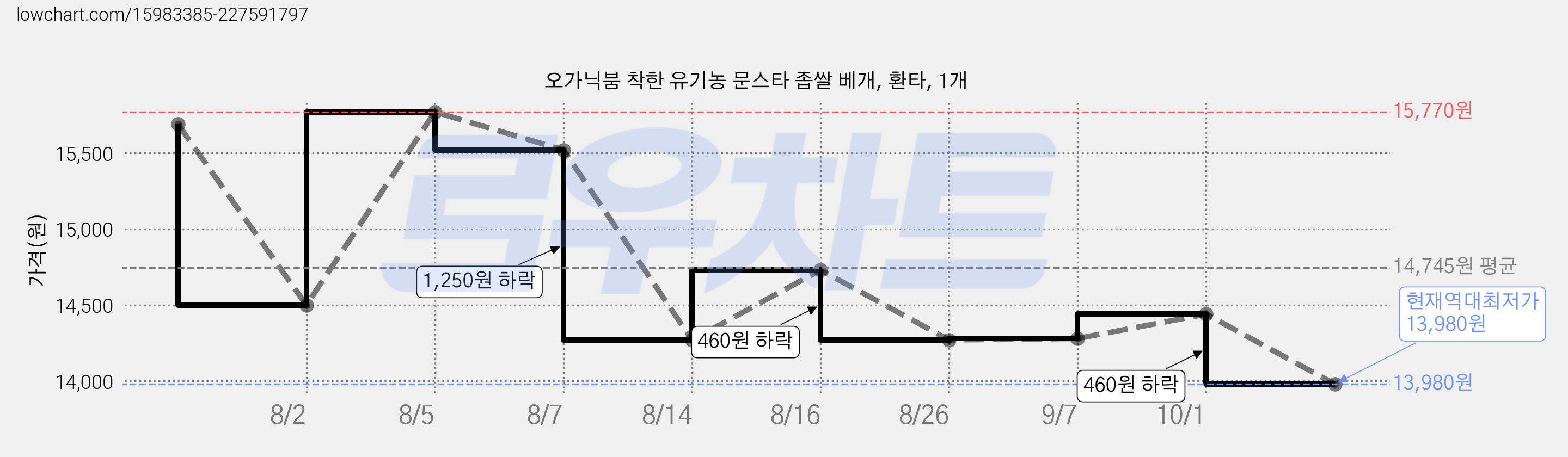 오가닉붐 착한 유기농 문스타 좁쌀 베개, 환타, 1개 가격 변동 차트, 현재가 13,980원, 역대최저가