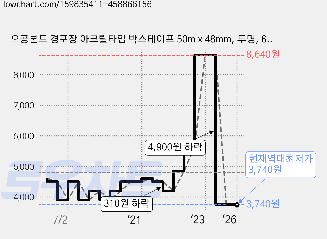 오공본드 경포장 아크릴타입 박스테이프 50m x 48mm, 투명, 6개 가격 변동 차트, 현재가 3,740원, 역대최저가