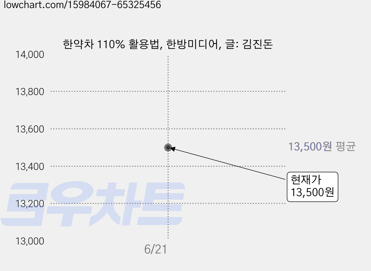 한약차 110% 활용법, 한방미디어, 글: 김진돈 가격 변동 차트, 현재가 13,500원