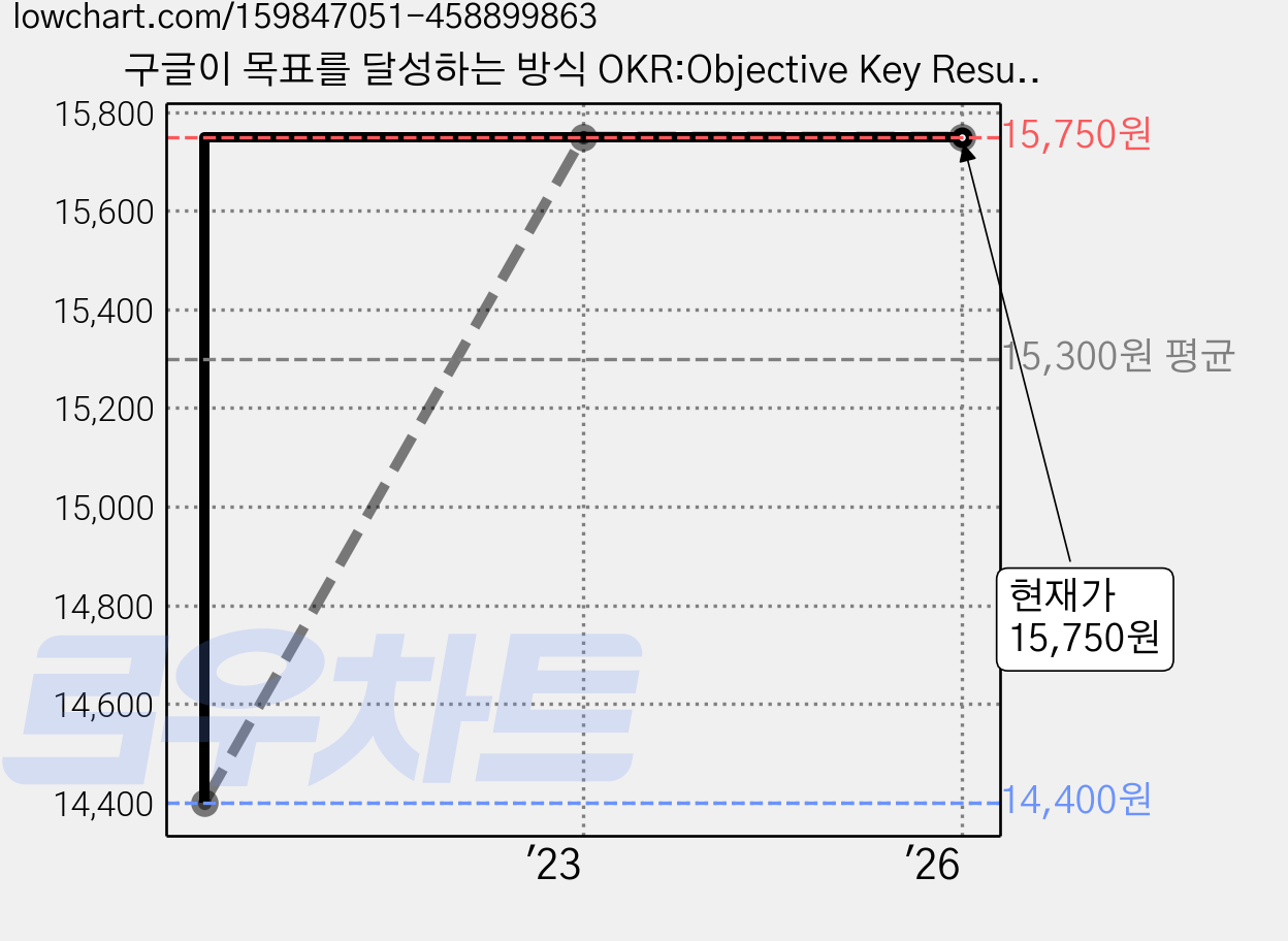 구글이 목표를 달성하는 방식 OKR:Objective Key Results | 생산성이 압도적으로 오르는 새로운 프레임워크, 한국경제신문, 크리스티나 워드케 가격 변동 차트, 현재가 15,750원, 관측 최저가 14,400원