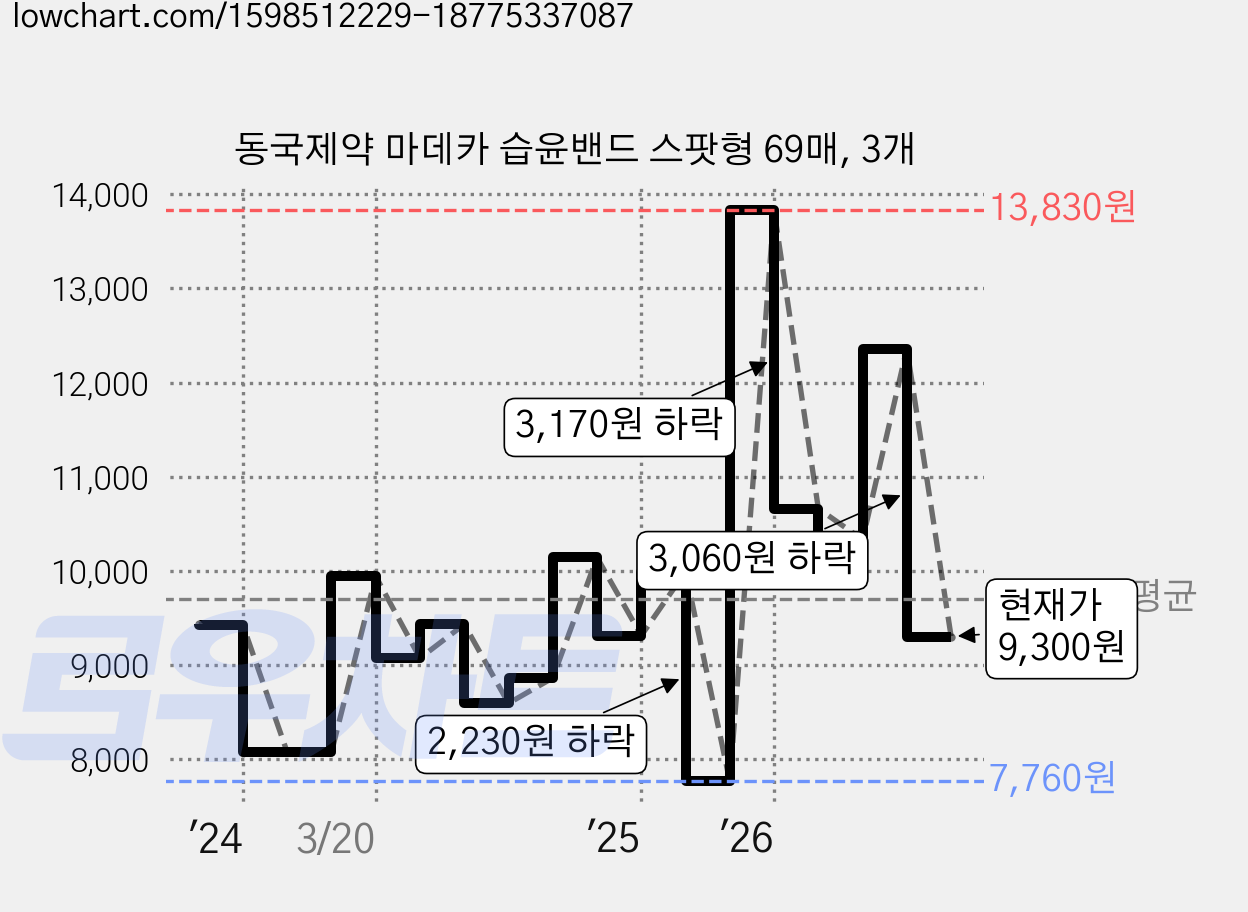 동국제약 마데카 습윤밴드 스팟형 69매, 3개 가격 변동 차트, 현재가 9,300원, 관측 최저가 7,760원