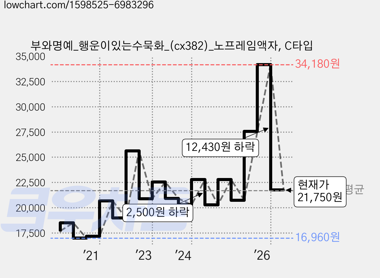 부와명예_행운이있는수묵화_(cx382)_노프레임액자, C타입 가격 변동 차트, 현재가 21,750원, 관측 최저가 16,560원