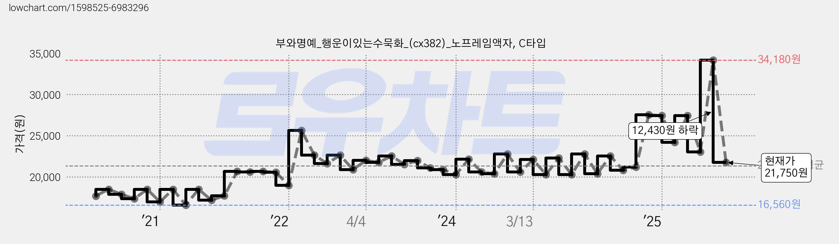부와명예_행운이있는수묵화_(cx382)_노프레임액자, C타입 가격 변동 차트, 현재가 21,750원, 관측 최저가 16,560원
