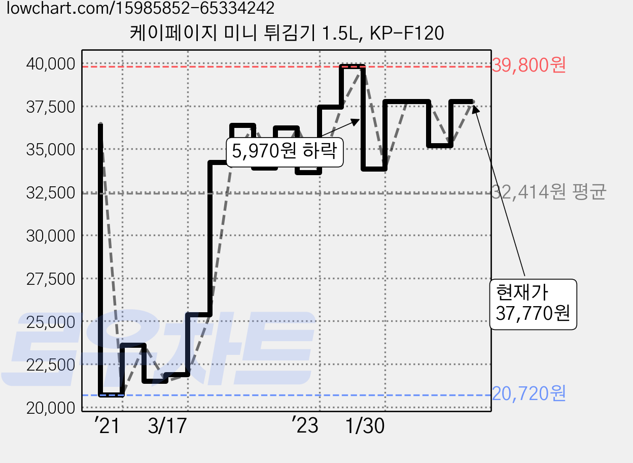 케이페이지 미니 튀김기 1.5L, KP-F120 가격 변동 차트, 현재가 37,770원, 관측 최저가 20,720원