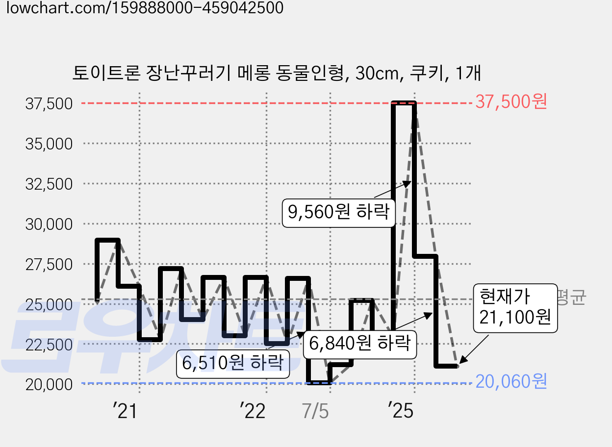 토이트론 장난꾸러기 메롱 동물인형, 30cm, 쿠키, 1개 가격 변동 차트, 현재가 21,100원, 관측 최저가 20,000원