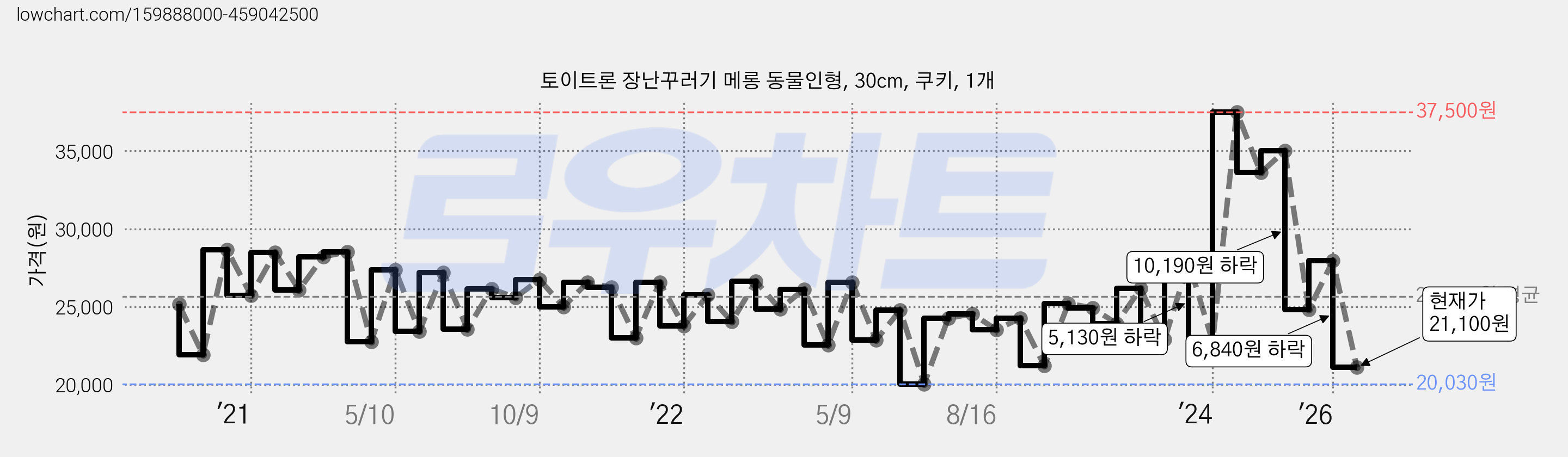 토이트론 장난꾸러기 메롱 동물인형, 30cm, 쿠키, 1개 가격 변동 차트, 현재가 21,100원, 관측 최저가 20,000원