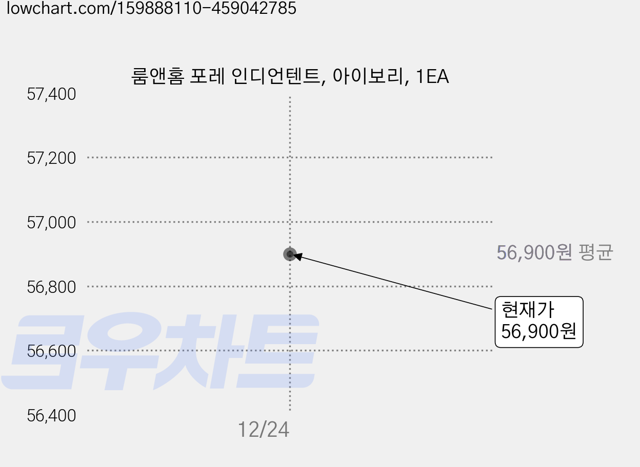 룸앤홈 포레 인디언텐트, 아이보리, 1EA 가격 변동 차트, 현재가 56,900원