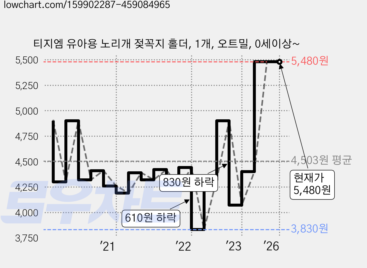 티지엠 유아용 노리개 젖꼭지 홀더, 1개, 오트밀, 0세이상~ 가격 변동 차트, 현재가 5,480원, 역대최저가