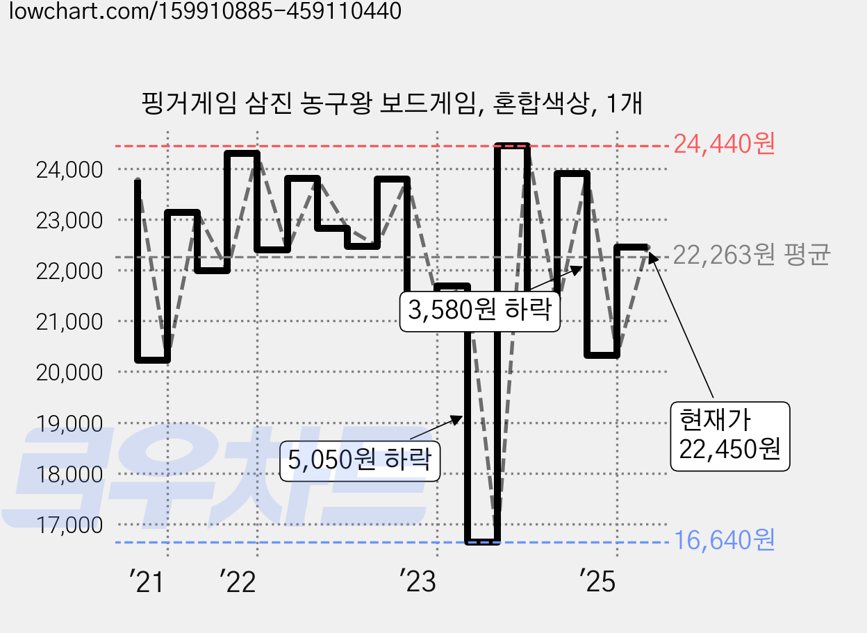 핑거게임 삼진 농구왕 보드게임, 혼합색상, 1개 가격 변동 차트, 현재가 22,450원, 관측 최저가 16,640원