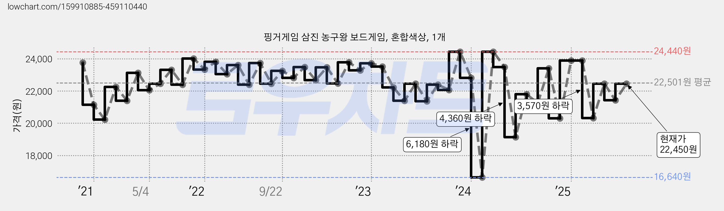 핑거게임 삼진 농구왕 보드게임, 혼합색상, 1개 가격 변동 차트, 현재가 22,450원, 관측 최저가 16,640원