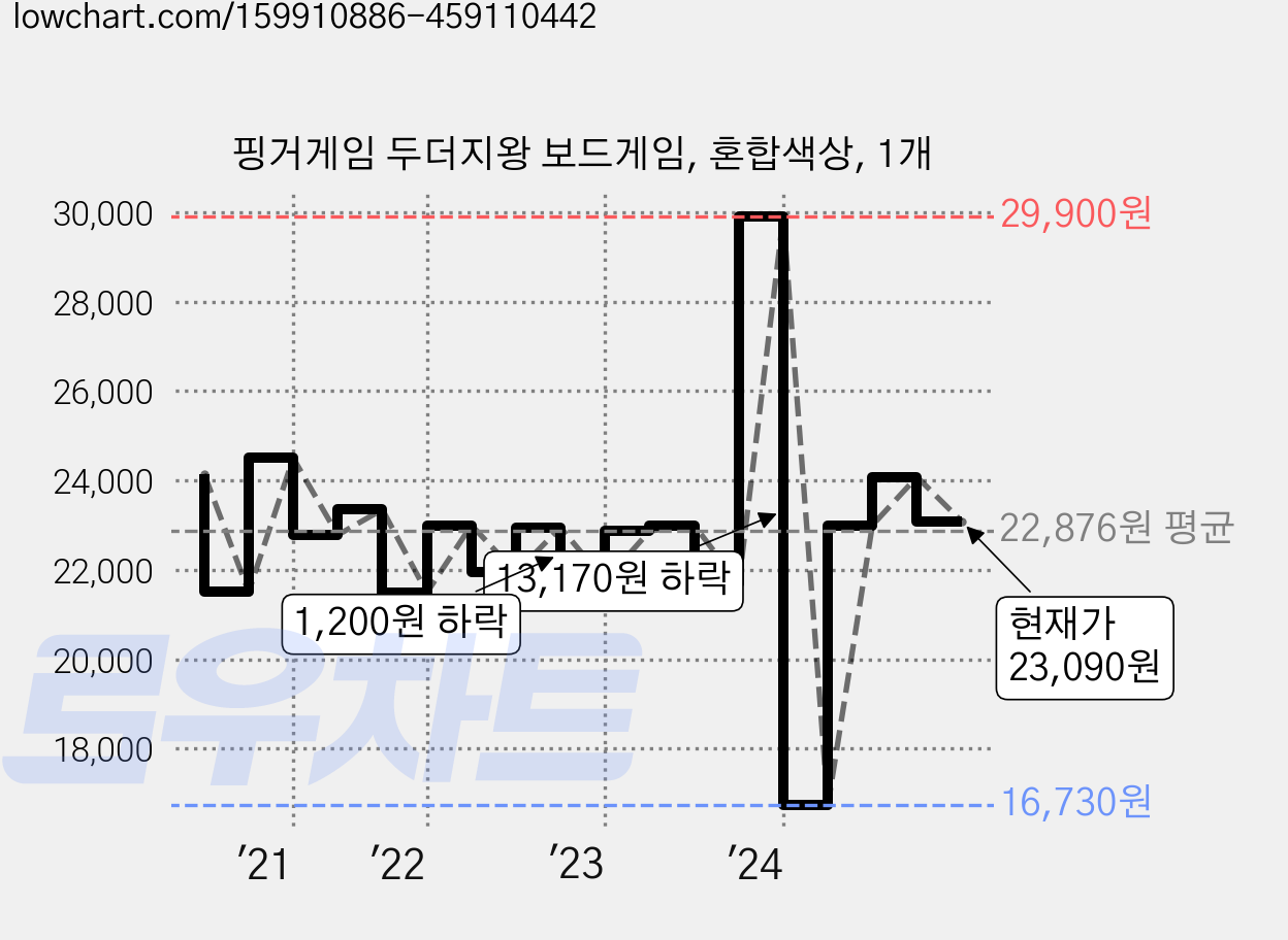 핑거게임 두더지왕 보드게임, 혼합색상, 1개 가격 변동 차트, 현재가 23,090원, 관측 최저가 16,730원