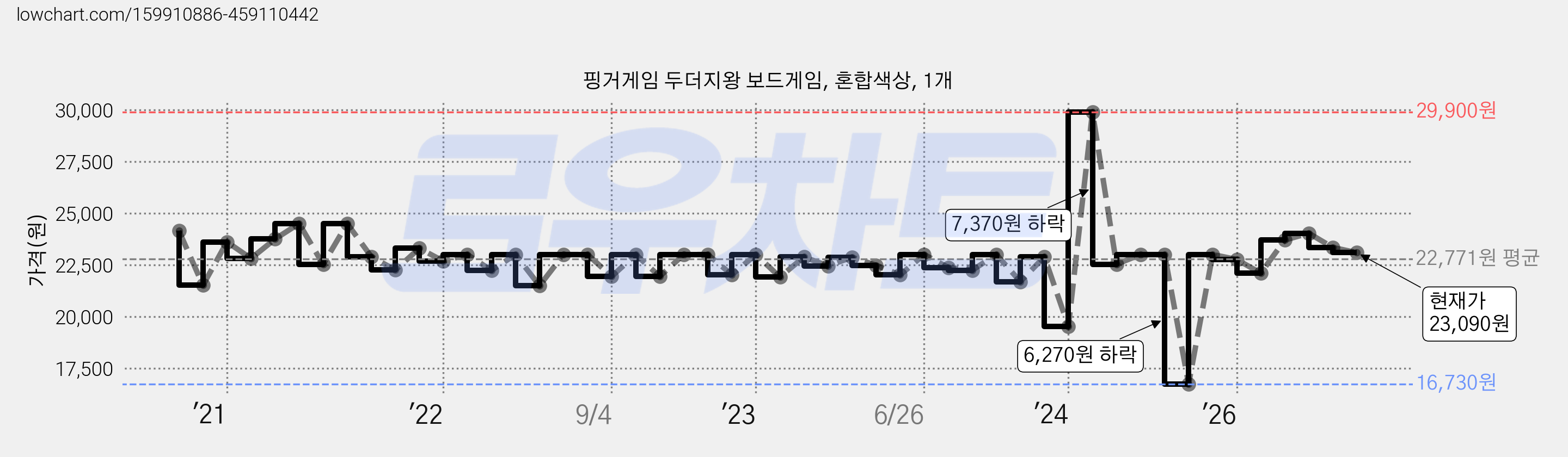 핑거게임 두더지왕 보드게임, 혼합색상, 1개 가격 변동 차트, 현재가 23,090원, 관측 최저가 16,730원