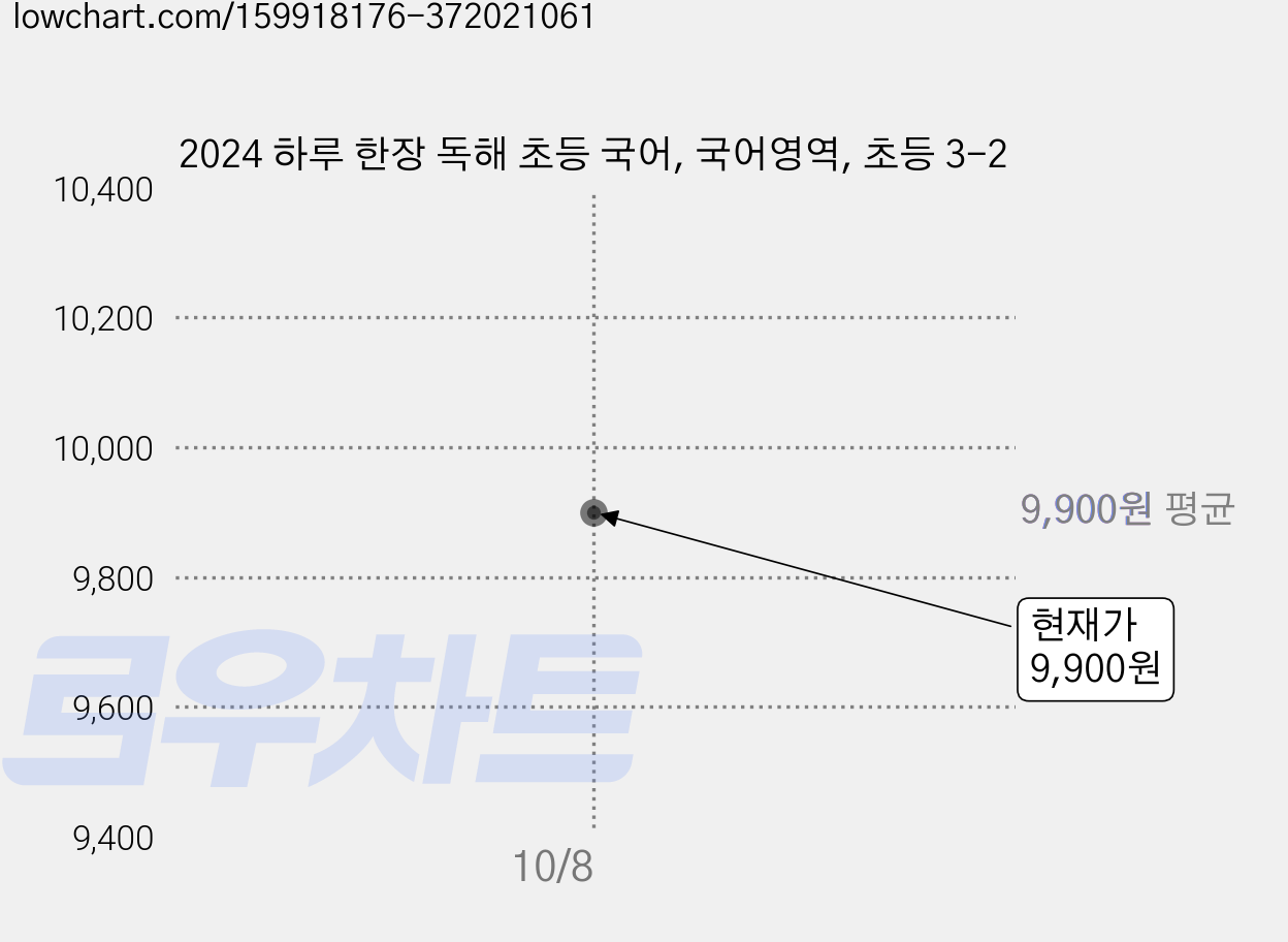 2024 하루 한장 독해 초등 국어, 국어영역, 초등 3-2 가격 변동 차트, 현재가 9,900원