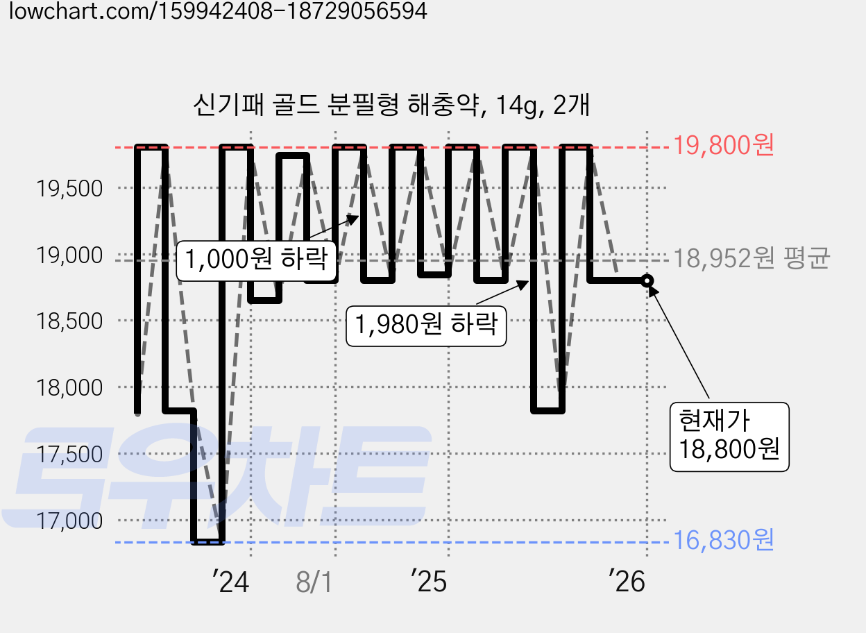 신기패 골드 분필형 해충약, 14g, 2개 가격 변동 차트, 현재가 18,800원, 관측 최저가 16,830원