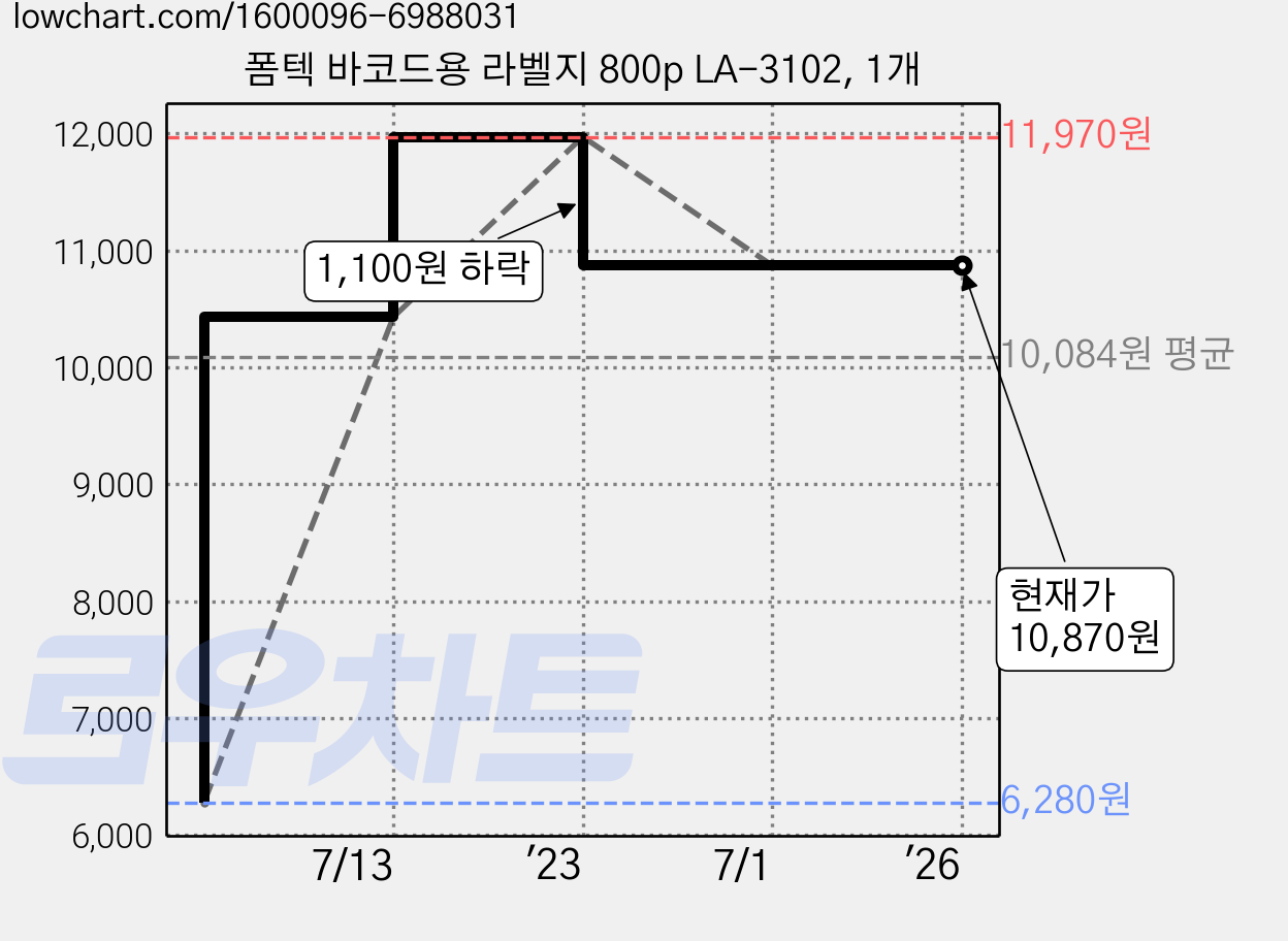폼텍 바코드용 라벨지 800p LA-3102, 1개 가격 변동 차트, 현재가 10,870원, 역대최저가