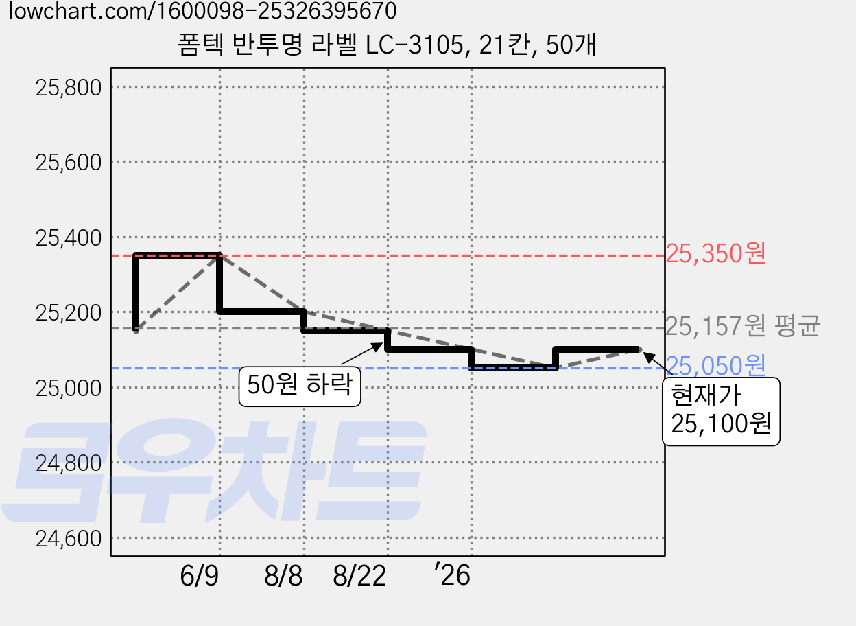 폼텍 반투명 라벨 LC-3105, 21칸, 50개 가격 변동 차트, 현재가 25,100원, 관측 최저가 25,050원